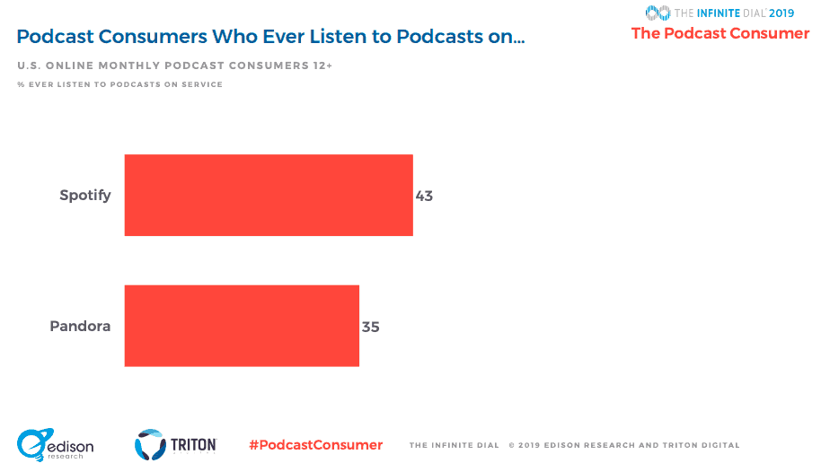 Edison Research podcast listeners